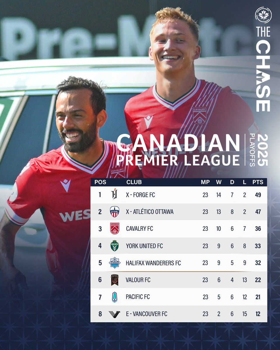 ⬆️ York United FC and Valour FC
⬇️ Halifax Wanderers FC and Pacific FC

Here's how the table looks with five matches remaining in the regular season 📃

#CanPL #TheChase