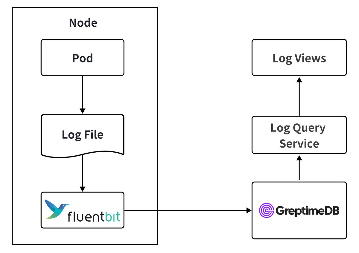 Greptime's tweet image. 🚀 OB Cloud migrated from #Loki to #GreptimeDB for log management.

❓The result?
💡 Queries that used to time out now return in sub-second to single-second latency — scaling from minutes to hours/days of logs.

Full story 👉 greptime.com/blogs/2025-07-…

#log #databasemanagement…