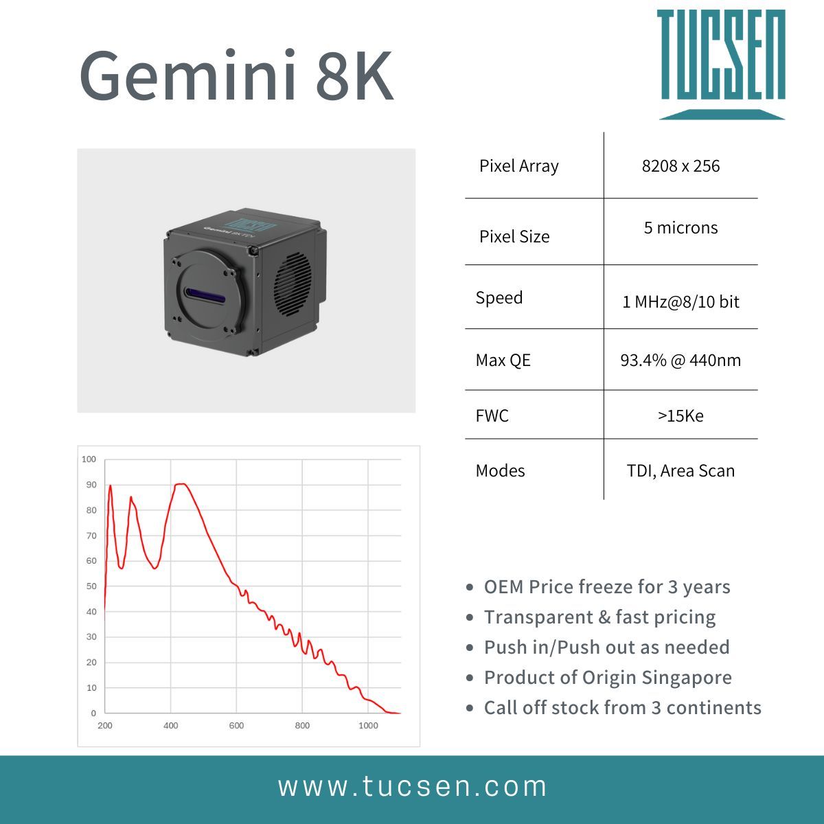 tucsen's tweet photo. The Gemini 8K TDI and a number of variations are in full production. This is not a spec sheet, we produce and ship hundreds of TDI cameras every month. We are one of the leading players in high speed TDI.

Find out more here: https://t.co/ZqnNCkALhl https://t.co/cUvWEWkxRA