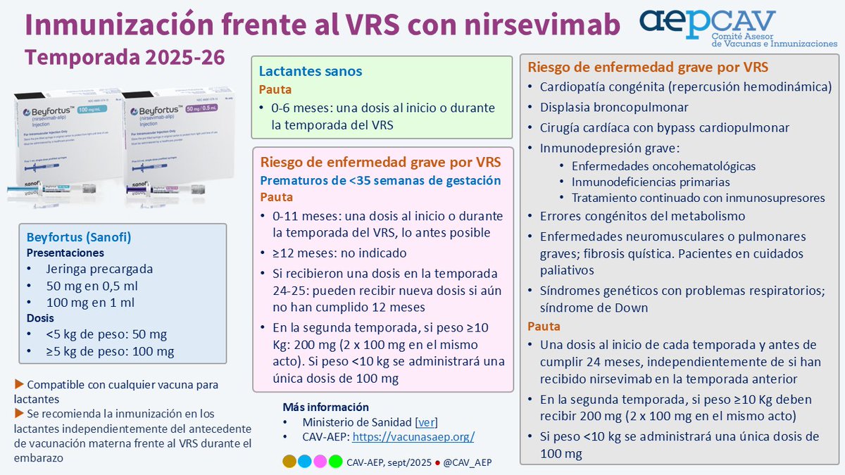 Actualización de las recomendaciones de uso de nirsevimab en la temporada 2025-2026.
La estrategia prevención frente al VRS en población infantil decidida por el Ministerio de Sanidad para esta temporada es, de nuevo, la inmunización pasiva con nirsevimab.
vacunasaep.org/profesionales/…
