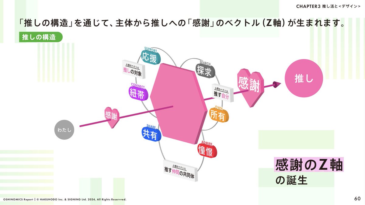 ichijojinodacho's tweet photo. 「推しの構造」を通じて、主体から推しへの「感謝」のベクトル（Z軸）が生まれます。 https://t.co/jnOHDlVB2t