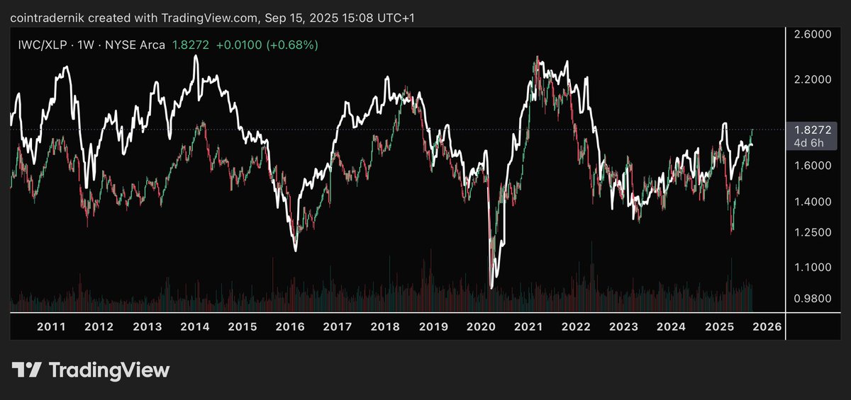 cointradernik's tweet image. Microcaps vs Consumer Staples mapped vs the business cycle composite 

More signal as to what the market believes about the forward outlook on growth + inflation + liquidity 

Stop listening to people on X (myself included) and look at the fucking market for your clues