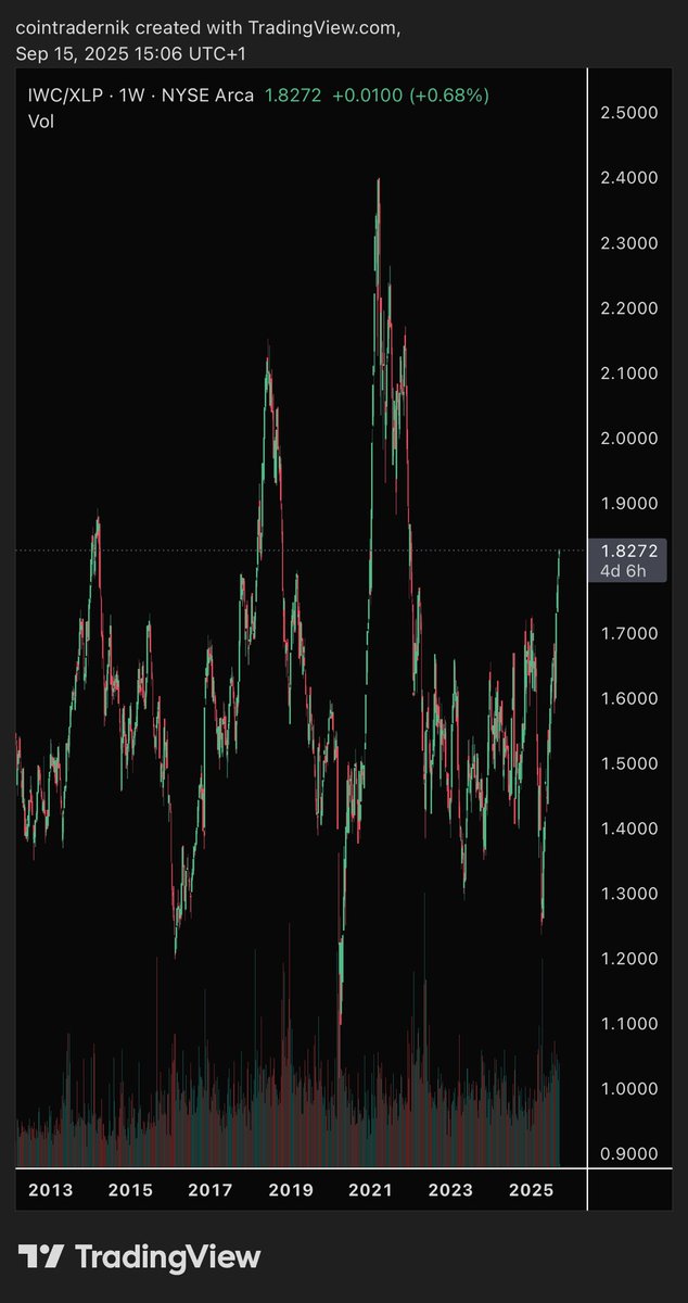 cointradernik's tweet image. Microcaps vs Consumer Staples mapped vs the business cycle composite 

More signal as to what the market believes about the forward outlook on growth + inflation + liquidity 

Stop listening to people on X (myself included) and look at the fucking market for your clues