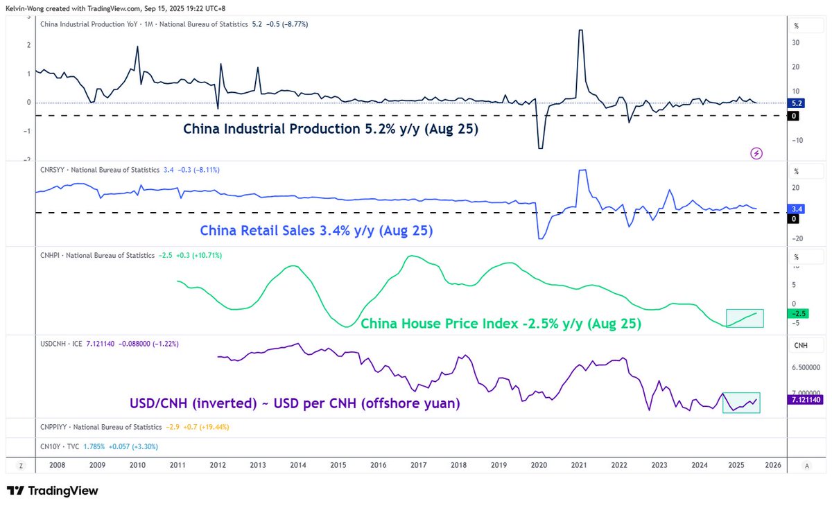 #China &amp; #HongKong “bullish relief” stems from signs of recovery in #housing market. New #homeprices for August marked 10th straight month of improvement since 10-year low of -5.9% y/y recorded in October 2024.
financialmirror.com/2025/09/15/han… <a href="/OANDA/">OANDA</a> <a href="/marketpulsecom/">MarketPulse by OANDA Group</a>