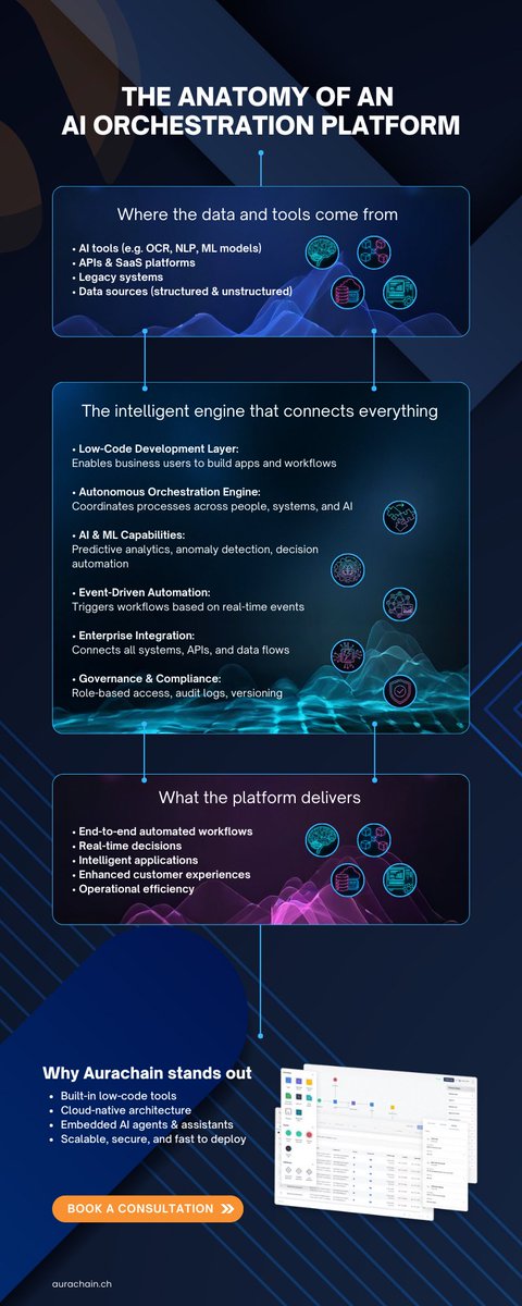 Here’s a visual breakdown of how Aurachain connects your AI tools,   automation technologies, and workflows into one intelligent system. 
    👉 Read the full article:   aurachain.us/blog/ai-orches… 
    AIOrchestration #Aurachain #Automation #DigitalTransformation