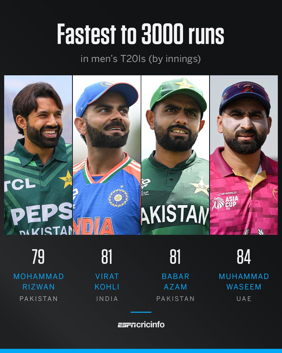 cricinfo's tweet photo. Only Mohammad Rizwan, Virat Kohli and Babar Azam have reached 3000 T20I runs in fewer innings than UAE captain Muhammad Waseem 💪 https://t.co/Ska1i7hhDE