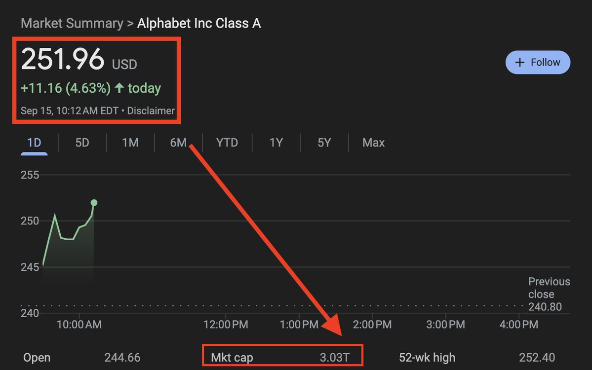 📉KOBEISSI: Alphabet diventa la quarta azienda al mondo a raggiungere una capitalizzazione di mercato di 3 trilioni di dollari
