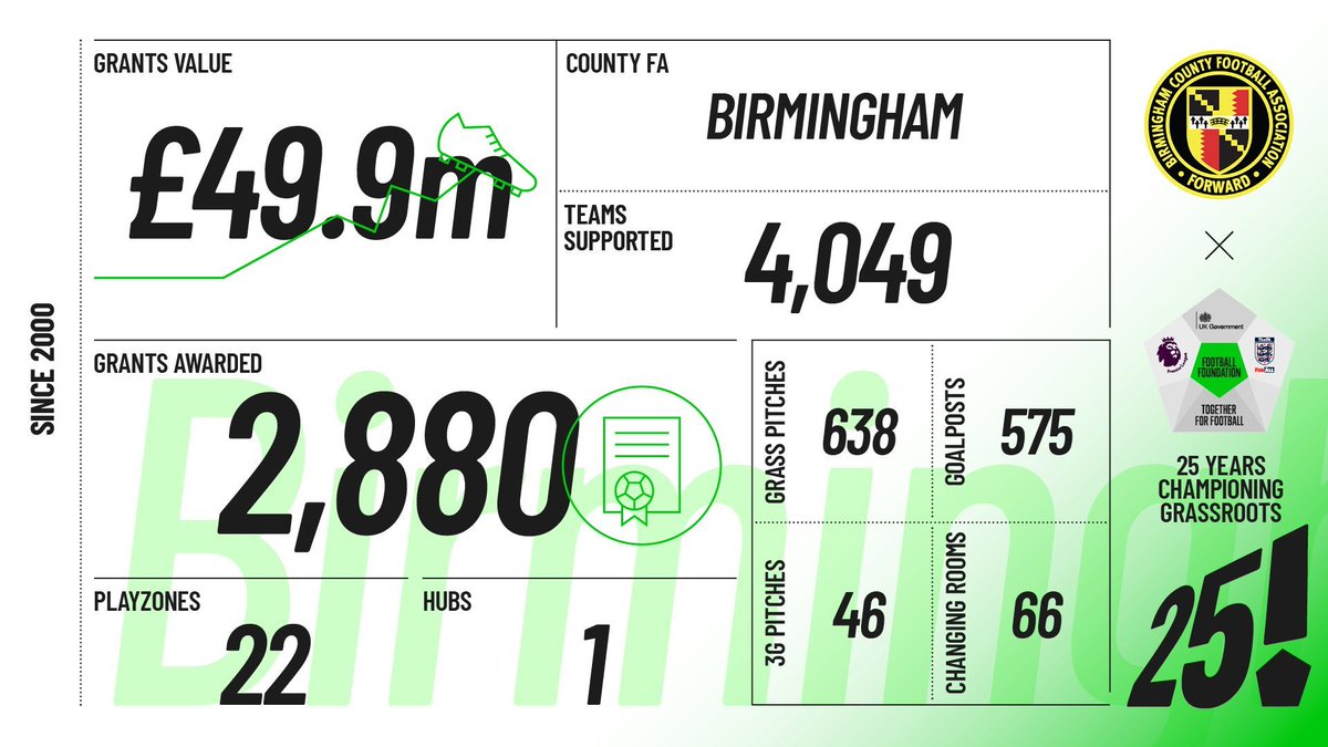 25 years delivering great places to play! ⚽️🎂
 
Thanks to the <a href="/premierleague/">Premier League</a>, <a href="/FA/">The FA</a> and <a href="/DCMS/">Department for Culture, Media and Sport</a>, the @footballfoundtn has been investing in improving grassroots facilities in Birmingham since 2000.
 
Find out more ⬇️ 

footballfoundation.org.uk