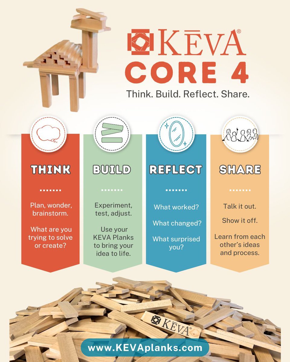 KEVA CORE 4: Think. Build. Reflect. Share.

Lesson plans don't have to be complicated. Get your students used to self-guided learning with KEVA Planks and a simple prompt. Then follow the four core steps for an interactive lesson!
🔗 Get your printable classroom poster for free!