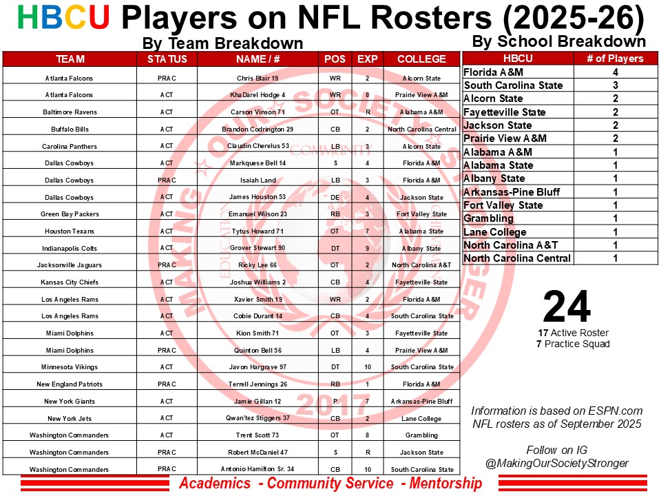 _MOSSFoundation's tweet image. YES, YOU CAN MAKE IT TO THE NFL FROM AN HBCU!!!!!