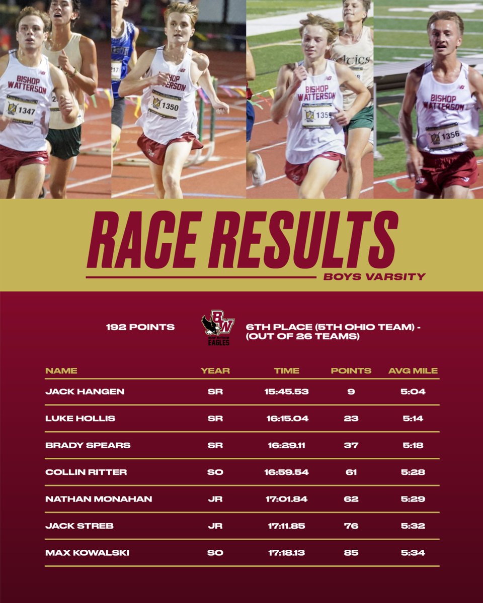 Bishop Watterson Cross Country (@wattersonxc) on Twitter photo Our varsity boys placed sixth out of 26 teams at the Celtic Clash Saturday night, and were the highest ranked team among D2 schools.
Three seniors led the way, all placing in the top 40 overall: Jack Hangen (15:45, 9th), Luke Hollis (16:15, 25th), and Brady Spears (16:29, 40th). Our varsity boys placed sixth out of 26 teams at the Celtic Clash Saturday night, and were the highest ranked team among D2 schools.
Three seniors led the way, all placing in the top 40 overall: Jack Hangen (15:45, 9th), Luke Hollis (16:15, 25th), and Brady Spears (16:29, 40th).
