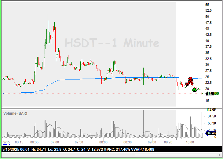 RealTedBear15's tweet photo. $HSDT unusual price range but still took the meat https://t.co/YwtbPSXVqi