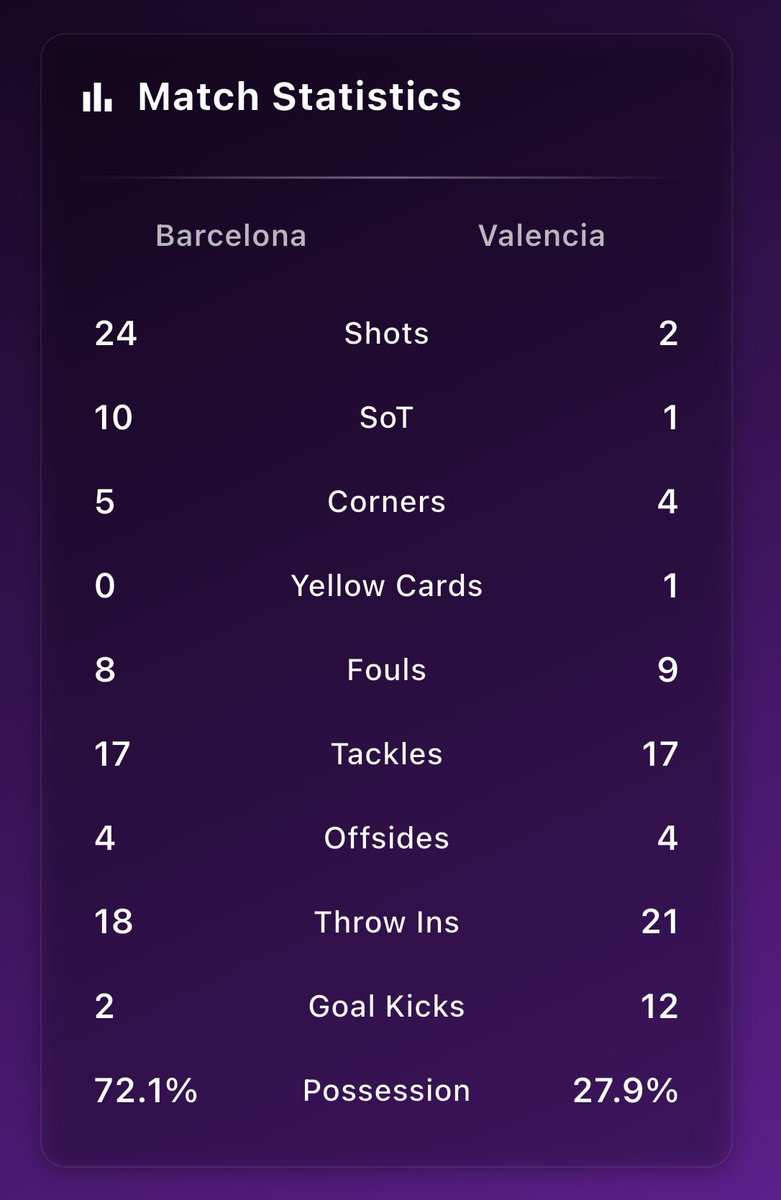 What a performance yesterday from Barcelona!🔵🔴

Pierre’s model was very close on shots, SoT and goal kicks for both teams – making him the standout of the <a href="/Predsmate/">Predsmate</a> trio 🎯

Check out his predictions for the upcoming Champions League week and see if you agree 🔮