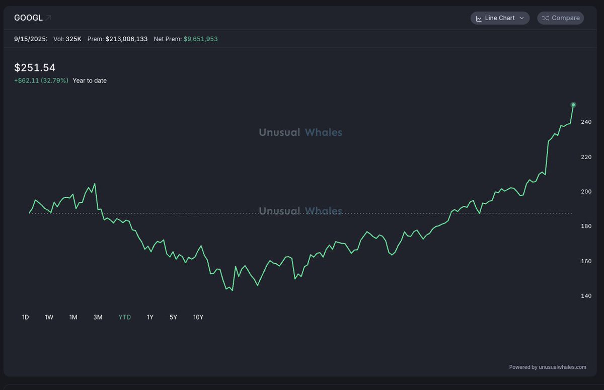 Google, $GOOGL, market cap is now above $3 trillion.