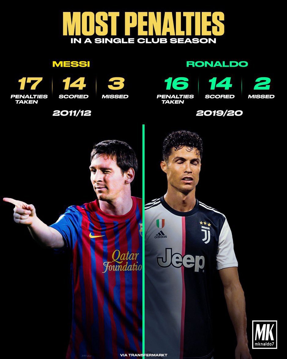 Most Penalties In A Single Club Season:

James Tavernier 2023-24:

Penalties taken = 20

Scored = 15

Missed = 5

I believe all 3 of these stats are world records.

Overlaps with a record Rangers run of 75 league games (2 seasons worth) of conceding zero penalties.