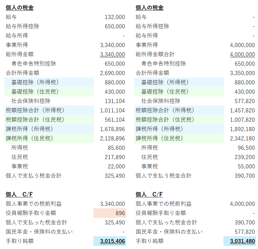 fire_cpatax's tweet photo. マイクロ法人、最低でも利益400万以上ないと赤字🔥

法人の税理士顧問料が年30万円かかると仮定すると、国民年金・保険料を節約できてもキツいです。

30歳・年間利益400万で、
マイクロ法人作ろうが作るまいが、個人の手取り（税・社保控除後）は300万ちょっとでほぼ同額。

ちなみに年間利益1,000万なら、マイクロ法人が43万円お得。

もちろん法人設立により信頼度UPするとは思いますが、
手間もかかるので正直微妙…😅