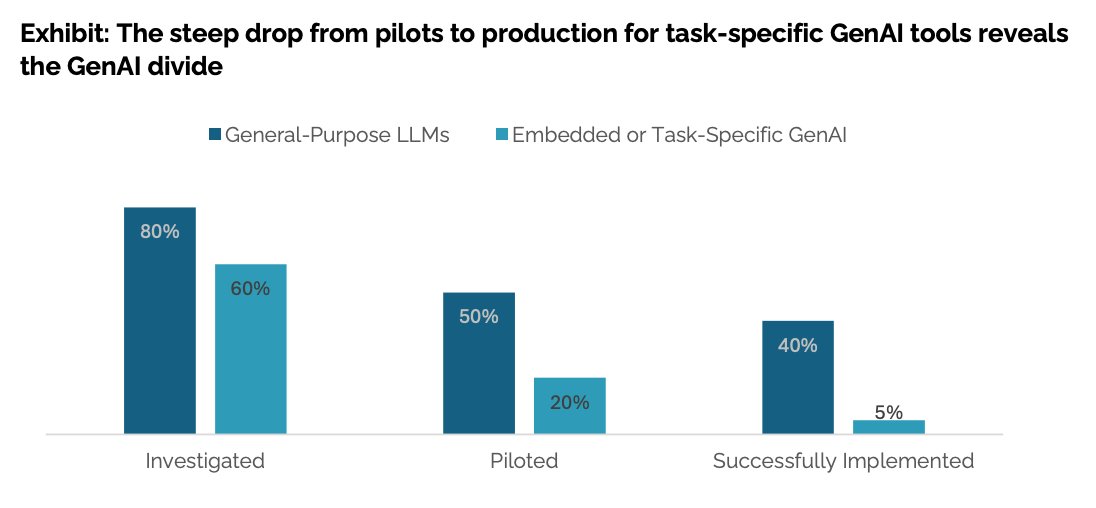 95% of custom-built enterprise AI tools never make it to production.

That’s the finding from a new MIT study and it mirrors what we’re seeing in the market. The latest State of AI in Business 2025 report shows just how stark the divide is:

👉 Deployment rates for
