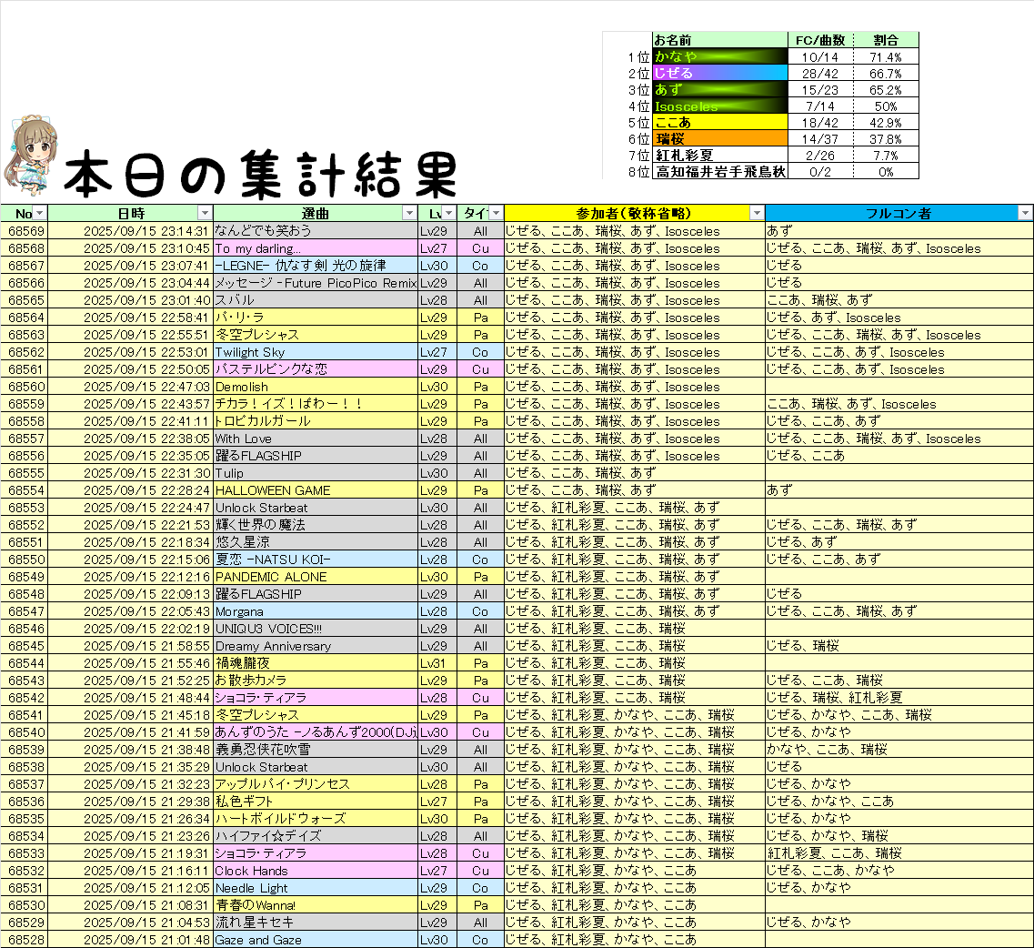 紅札彩夏さん、かなやさん、ここあさん、高知福井岩手飛鳥秋田さん、瑞桜さん、あずさん、Isoscelesさんご来店ありがとうございました(ﾟｰﾟ*)

1位　かなや　10/14　71.4%
2位　じぜる　28/42　66.7%
3位　あず　15/23　65.2%
4位　Isosceles　7/14　50%
5位　ここあ　18/42　42.9%