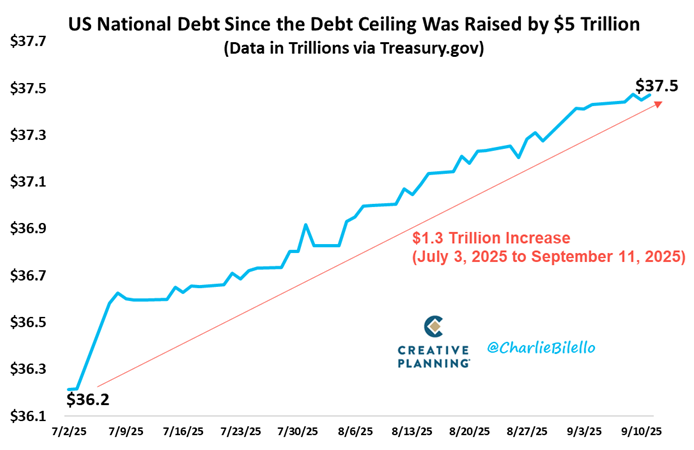 The US National Debt has already increased by $1.3 trillion since the Debt Ceiling was raised less than 3 months ago.

Video: youtube.com/watch?v=rnZ0qn…