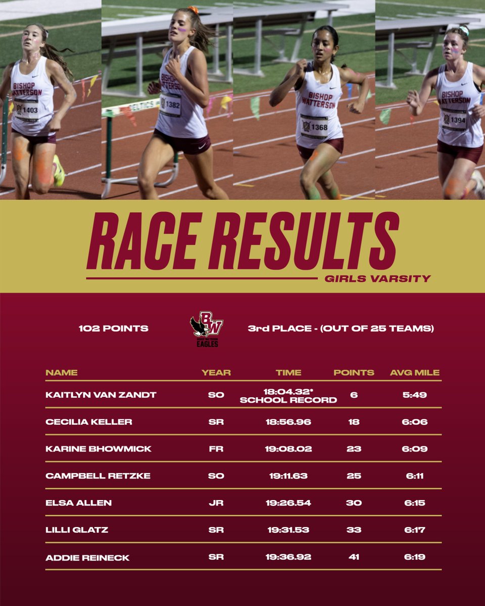 Bishop Watterson Cross Country (@wattersonxc) on Twitter photo Our varsity girls placed third at the Celtic Clash Saturday night, only trailing the No. 1 and No. 4 teams in the D1 coaches poll.
Kaitlyn Van Zandt (6th) lowered her school record to 18:04. Also in the top 25 were Cecilia Keller (18:56, 20th) and Karine Bhowmick (19:08, 25th). Our varsity girls placed third at the Celtic Clash Saturday night, only trailing the No. 1 and No. 4 teams in the D1 coaches poll.
Kaitlyn Van Zandt (6th) lowered her school record to 18:04. Also in the top 25 were Cecilia Keller (18:56, 20th) and Karine Bhowmick (19:08, 25th).