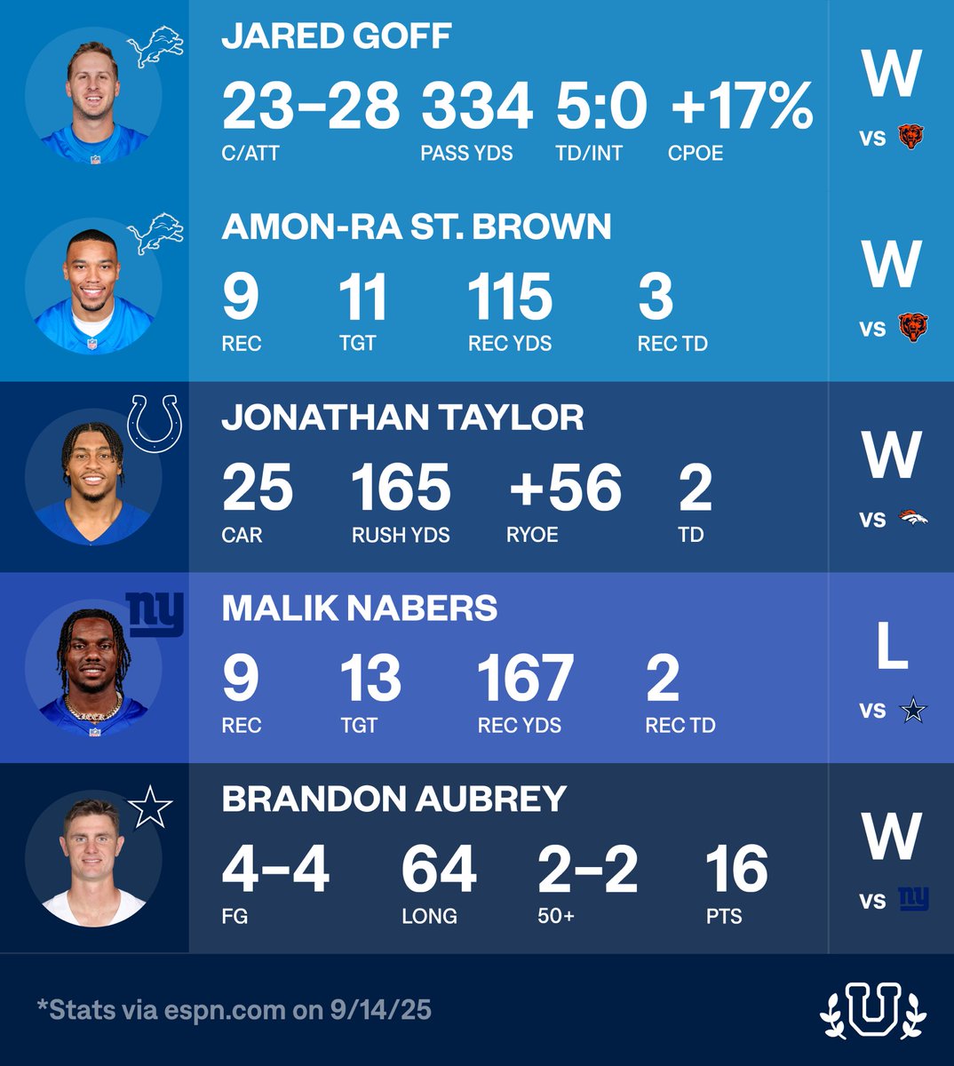 5 Intriguing Box Scores 9/14...

What intrigued YOU?