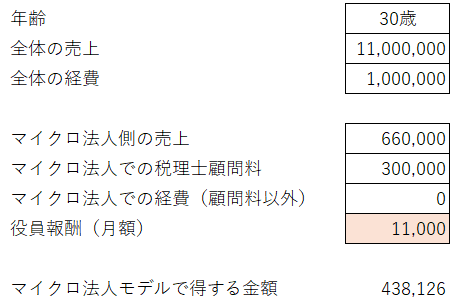 fire_cpatax's tweet photo. マイクロ法人、最低でも利益400万以上ないと赤字🔥

法人の税理士顧問料が年30万円かかると仮定すると、国民年金・保険料を節約できてもキツいです。

30歳・年間利益400万で、
マイクロ法人作ろうが作るまいが、個人の手取り（税・社保控除後）は300万ちょっとでほぼ同額。

ちなみに年間利益1,000万なら、マイクロ法人が43万円お得。

もちろん法人設立により信頼度UPするとは思いますが、
手間もかかるので正直微妙…😅