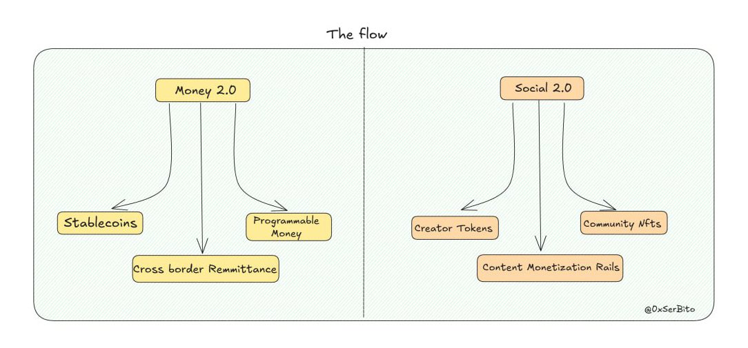 Will Social 2.0 products onboard the masses more than Money 2.0?

nahh, I don't really agree with that take. 

for those who don't know the what Social 2.0 and Money 2.0 mean:

&gt; Social 2.0 is the shift from follower counts to tokenized communities where culture, identity, and