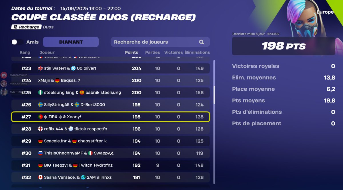 NvkEsport's tweet photo. Félicitations à NVK Zirx et son mate pour le magnifique Top 27 à la Ranked Cup Duos Reload 👏🔥
Une belle perf qui mérite d’être soulignée ! #Fortnite #RankedCup https://t.co/FgpTgh7ZFR