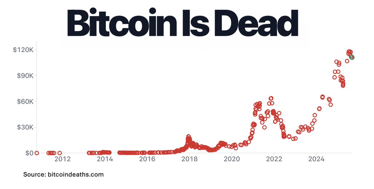 Bitcoin has been declared dead 440 times by “expert” economists, market commentators, and traditional investors since its inception.

Each red dot marks one of those obituaries. $100 invested at every one—$44K in total—would be worth $120M today.

Nobody knows anything.