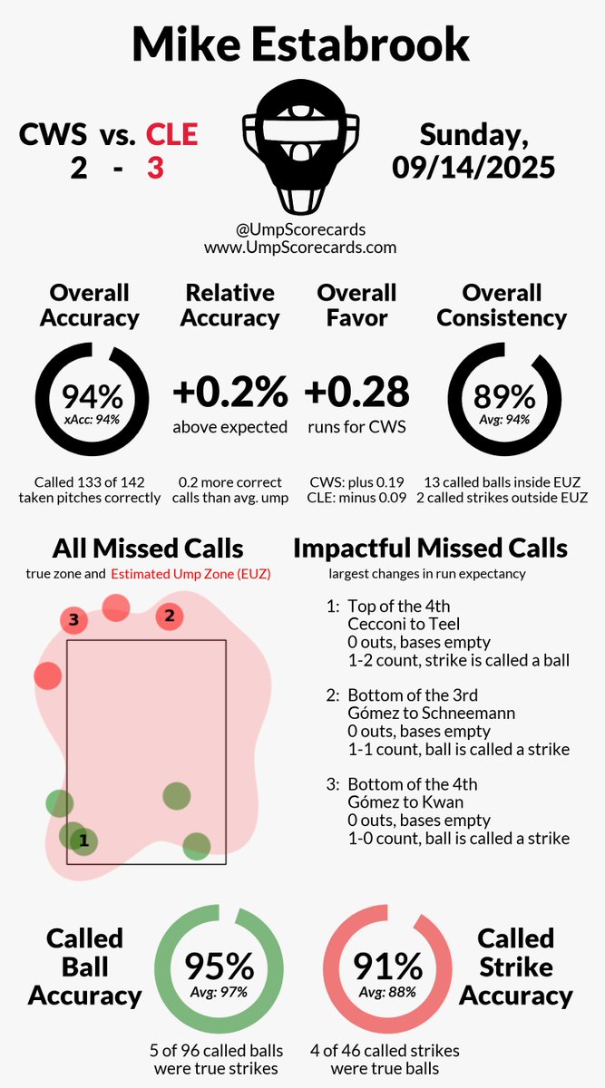 UmpScorecards's tweet photo. Umpire: Mike Estabrook
Final: White Sox 2, Guardians 3
#WhiteSox // #GuardsBall
#CWSvsCLE // #CLEvsCWS
More stats for this ump ๐
https://t.co/Vspc3ysatf https://t.co/OaOeu9HOJ7