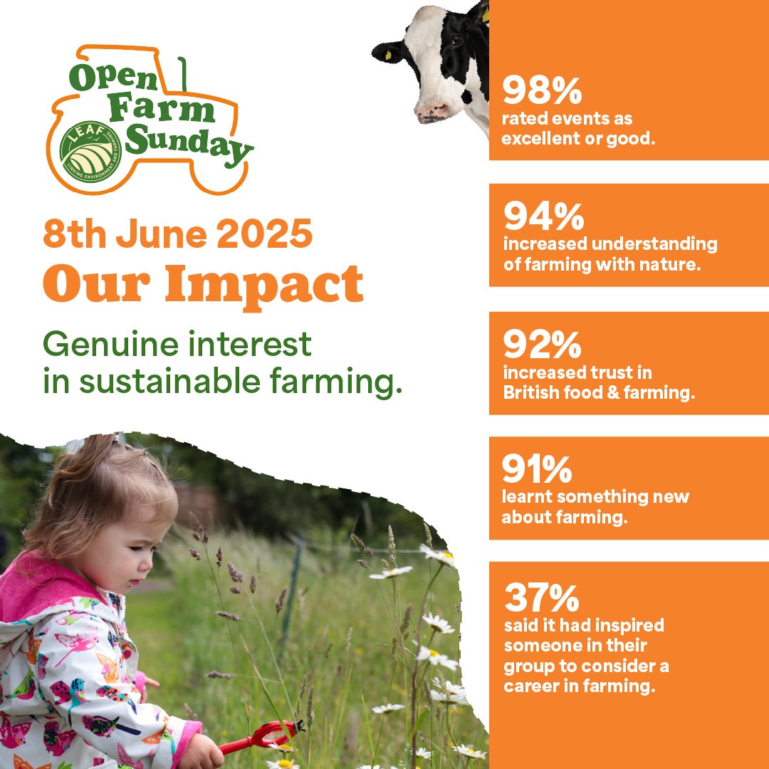 What an <a href="/OpenFarmSunday/">OpenFarmSunday</a>
🚜271 host farmers
🚜Over 200,000 visitors
🚜98% visitors rated events as good or excellent
🚜23% visitors had not been on a farm before!

From tractor rides to sheep shearing, we proved that farming isn’t just about fields
issuu.com/linking-enviro…
