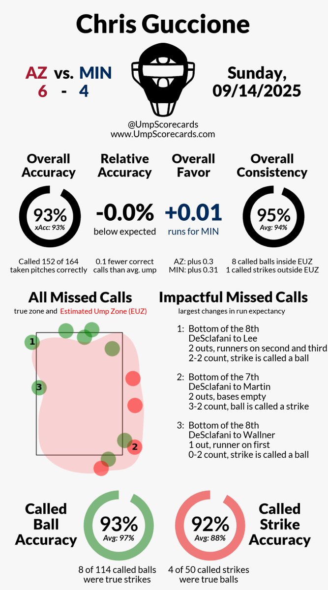 UmpScorecards's tweet photo. Umpire: Chris Guccione
Final: D-backs 6, Twins 4
#Dbacks // #MNTwins
#AZvsMIN // #MINvsAZ
More stats for this ump π
https://t.co/6GWijWTrE1 https://t.co/DUJijv6Mvm