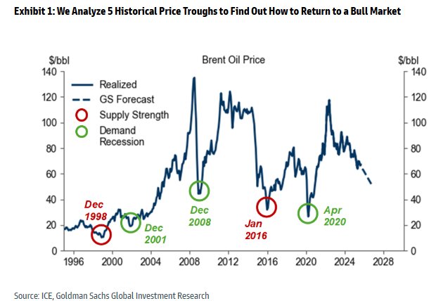OilHeadlineNews's tweet photo. Goldman: Oil prices are down 45% from their 2022 peak, and we expect Brent/WTI to decline further and average mid/low $50s in 2026 https://t.co/6XUrMdIezb