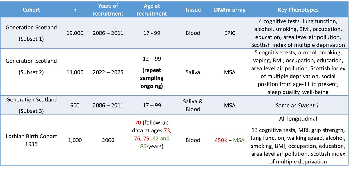 MarioniGroup's tweet image. We are hiring! 

3x 4-year postdoc positions at @EdinUni_IGC as part of a BBSRC-funded grant on omics and healthy ageing. 

Details here: elxw.fa.em3.oraclecloud.com/hcmUI/Candidat…

uoe.sharepoint.com/:w:/s/jobdescr…

@genscot &amp;amp; @EdinUniLBC data overview 👇