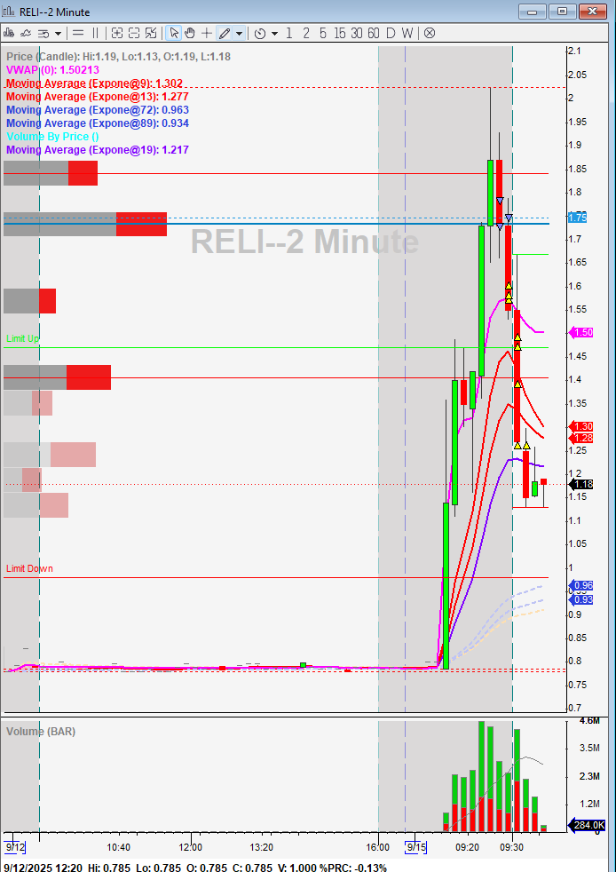 jtraderco's tweet photo. Small caps $RELI $NBY $NAOV are definitely for hit and run right now. 
Stocks that open short, then long, then short.
You need to know price action, read the tape good and also have a strict risk management. 
Don't be greedy, don't look for big trades but hit and run!

#smallcaps