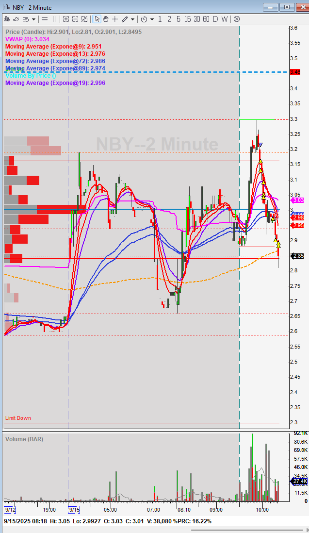 jtraderco's tweet photo. Small caps $RELI $NBY $NAOV are definitely for hit and run right now. 
Stocks that open short, then long, then short.
You need to know price action, read the tape good and also have a strict risk management. 
Don't be greedy, don't look for big trades but hit and run!

#smallcaps