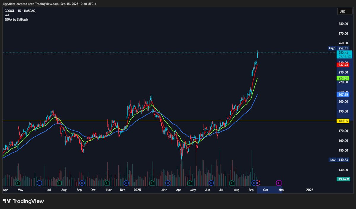 $GOOGL up 40% from July, 🥰😍😍