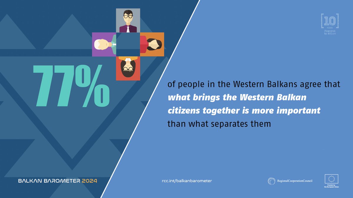 #DemocracyDay is about more than just institutions 👉🏻 it’s about a mindset built on cooperation, dialogue, and trust 

That’s why we listen to people’s voices ⏭️ through our annual #BalkanBarometer

77% of people in the #WB agree that what brings the WB citizens together is more