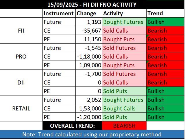 NiftyAlgorithm's tweet photo. Market fell -44.8 pts today.
Retail response? Bought 1.5L calls, sold 1.2L puts 🤷🏻‍♂️
Always fighting the trend instead of following it.
Hope trading ≠ smart trading.
This is why FIIs/DII win &amp; retailers bleed. 
#Nifty #Fiidata #Diidata #Niftyalgorithm https://t.co/LMVnxjV6eQ