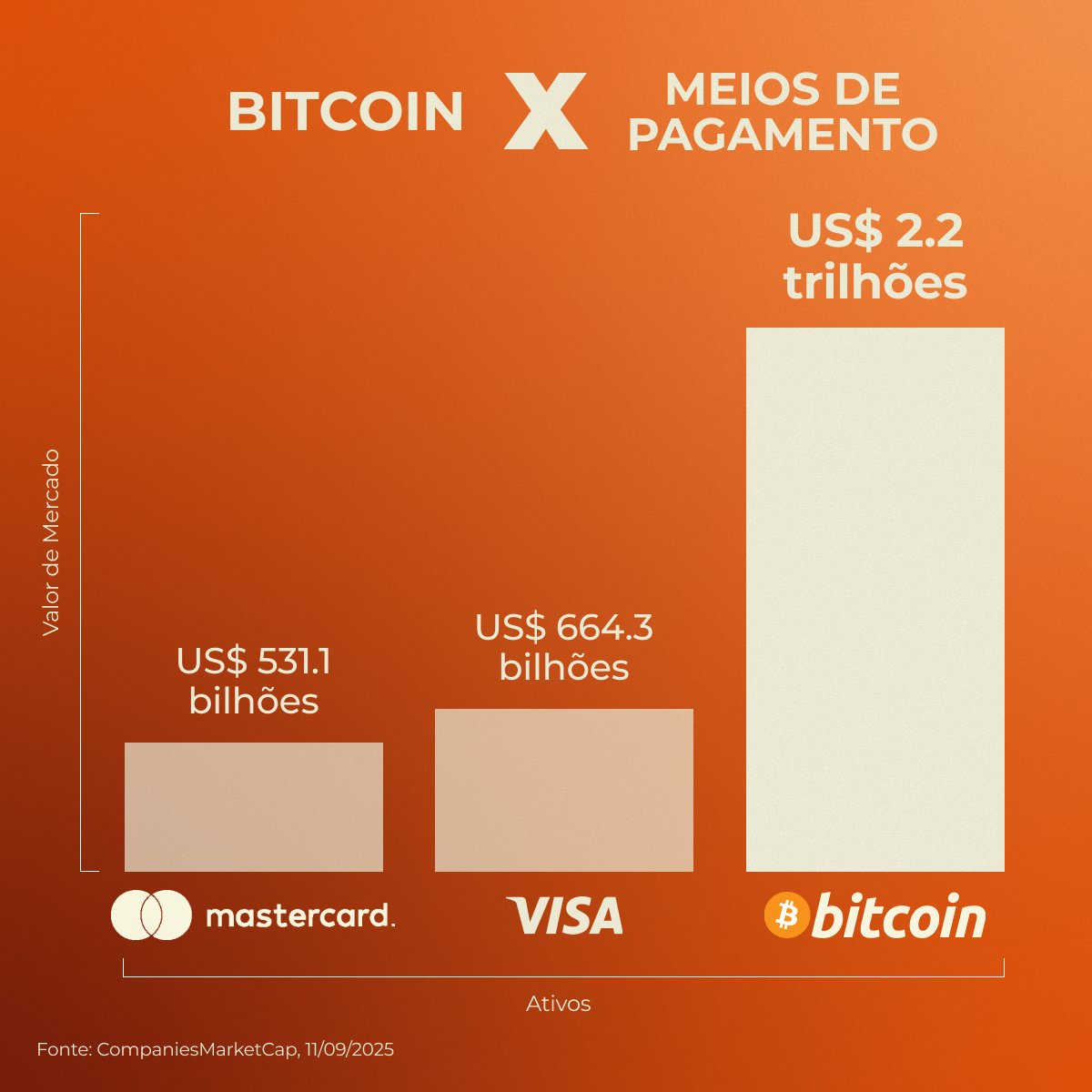 Com um valor de mercado que já superou gigantes tradicionais, o $BTC está  redefinindo o poder financeiro. Em um movimento histórico, a adoção em  massa inclui investidores institucionais, que já destinam bilhões