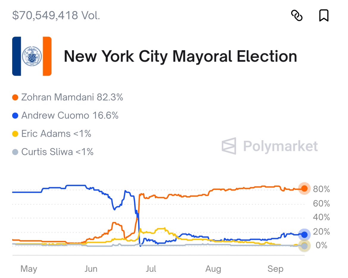 Geiger_Capital's tweet image. Gov. Kathy Hochul just endorsed Zohran Mamdani for NYC Mayor. An open socialist.
He’s now above 80%.
He is the future of the party’s platform.
As I’ve said… moving forward it’s:
Nationalism vs. Communism.
Choose your path Western man.