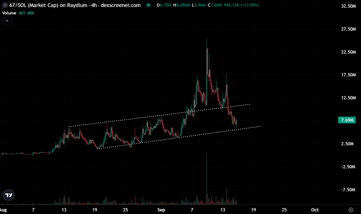 I’m taking this opportunity to buy $67 at the bottom. As long as the line holds, we can expect a stronger pump ahead.
