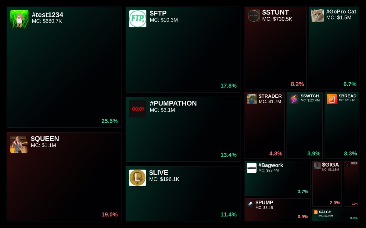 GlydoAlerts's tweet photo. Trending on https://t.co/ugPoOnWTIF Heatmap
1. #test1234
2. $QUEEN
3. $FTP
4. #PUMPATHON
5. $LIVE
Updated every 5 mins. https://t.co/tvTcm7PPpE