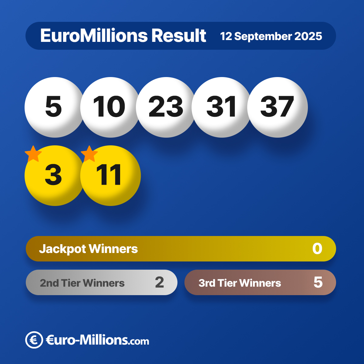 EuroMillions Results Today: Winning Numbers & Jackpot Breakdown