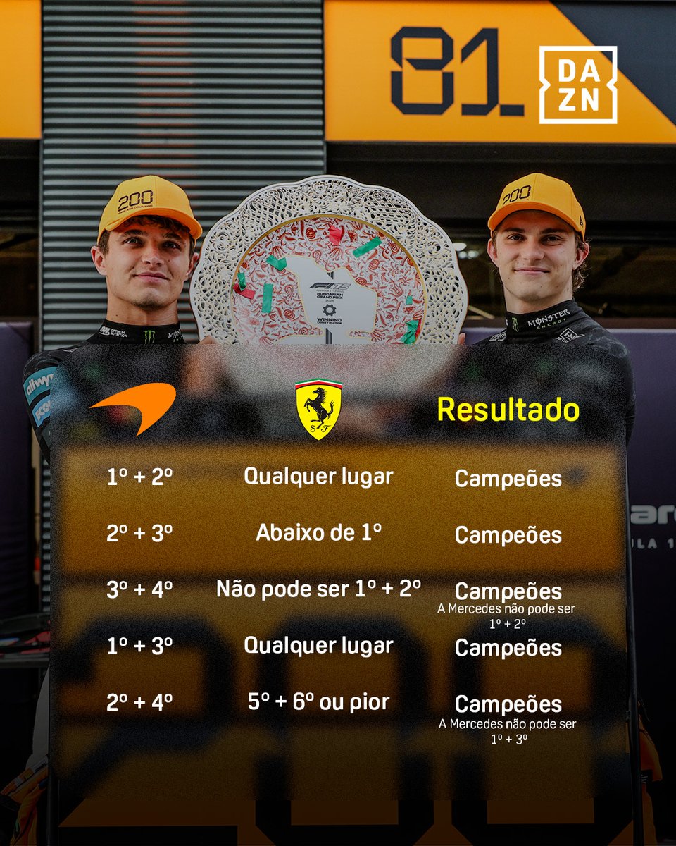 Como é que a McLaren pode ser campeã em Baku?
👉 Têm de fazer, pelo menos, mais 9️⃣ pontos que a Ferrari
👉 A Mercedes não pode fazer mais 1️⃣2️⃣ pontos ou mais que eles
👉 A Red Bull não pode fazer mais 3️⃣3️⃣ pontos ou mais que eles

📲 Adere já e aproveita 𝟏 𝐌𝐄̂𝐒 𝐆𝐑𝐀́𝐓𝐈𝐒