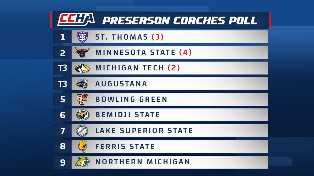 2025-26 CCHA Preseason Coaches Poll &amp; Awards Announced 📊🏅

📰 tinyurl.com/52cdd4h6

#CCHAHockey