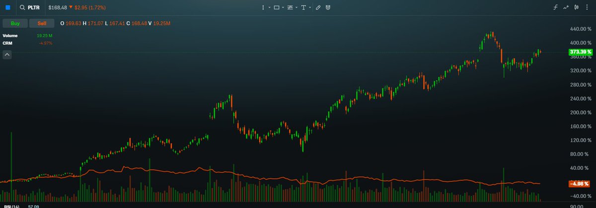 $CRM / $PLTR

To Benioff, the CEO of Salesforce, 2025 was to be the Year of Agentforce, but the market sure isn't buying it. Neither are his customers.

Per The Information, less than 5% of the 150k $CRM customers have implemented Agentforce, and it doesn't sound like it's going