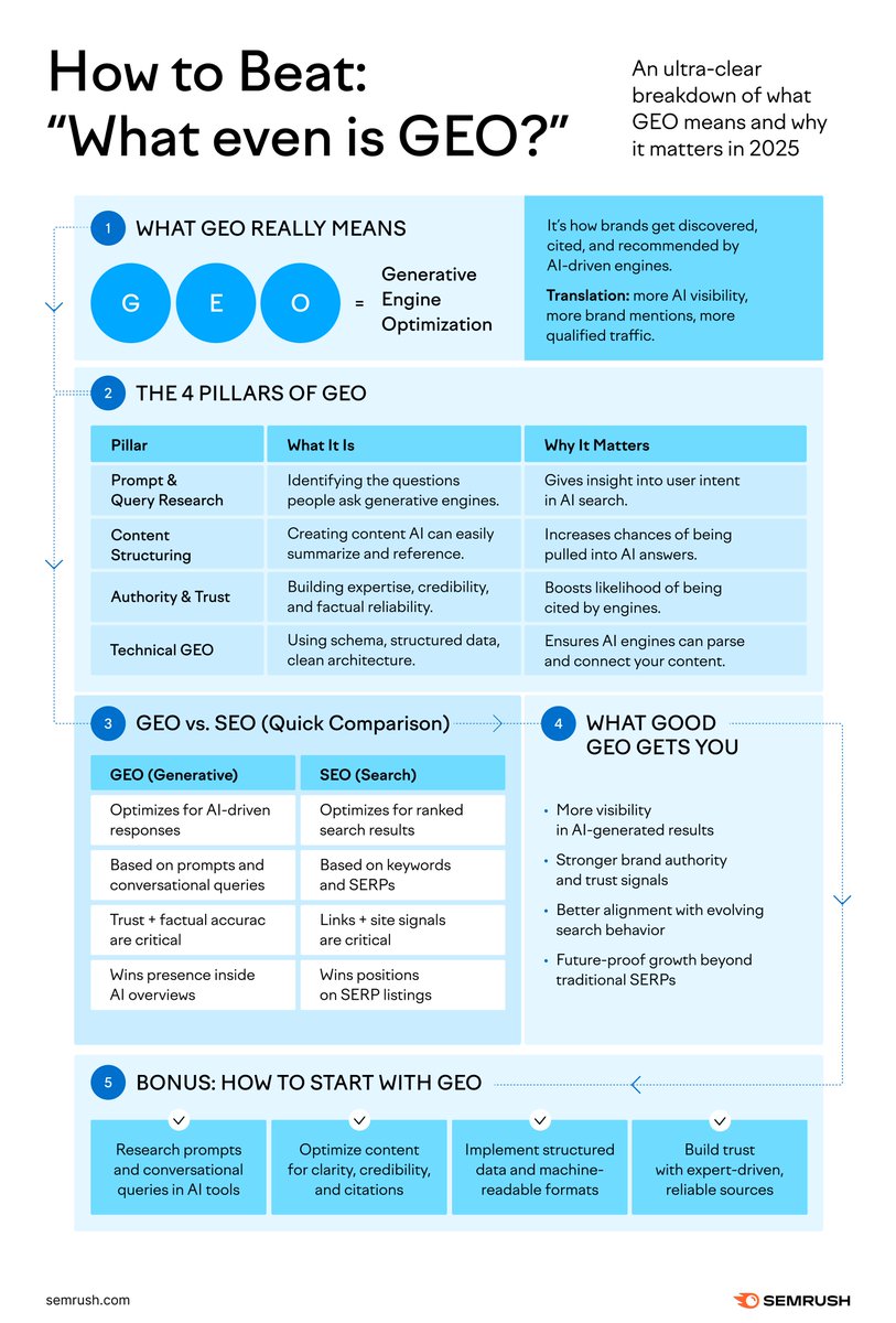 Ranking on Google isn’t enough anymore.
It’s time to win in AI results too.

Here’s the breakdown you need 👇 
social.semrush.com/46jyq82.