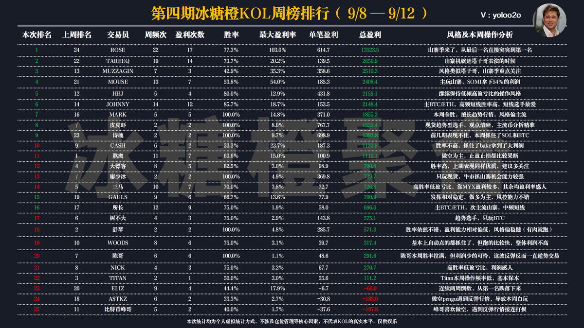第四期冰糖橙 KOL 周榜排行来了！ 
关注+转发+评论抽取三名冰糖橙聚合月卡会员（价值 88U）
上期中奖名单<a href="/wakaka1125/">wakaka</a> <a href="/num10131/">num10131</a> <a href="/hel_ly8848/">c hel ly</a> 

ROSE从倒数第一直接逆袭到正数第一，山寨季真的来了

塔子哥和muzz也是专做山寨的高手，山寨行情建议重点关注，基本上不会漏掉一个强势山寨