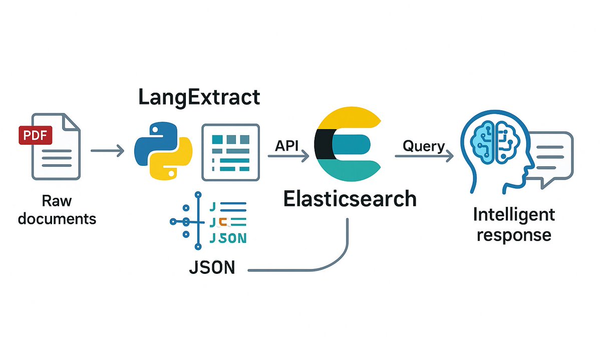anewatech's tweet image. Desvende o poder do LangExtract do Google com @elastic! Extraia dados estruturados de textos livres (contratos, faturas) e transforme-os em insights acionáveis. Uma combinação perfeita para IA generativa e RAG. #Elasticsearch #LangExtract #IA #RAG #EngenhariaDeDados